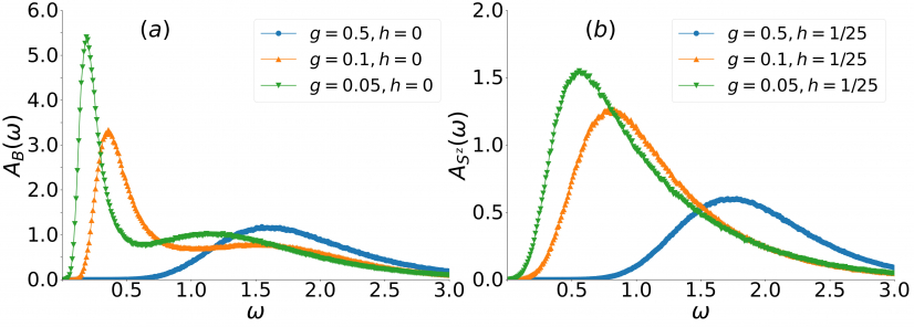 Graph 3. Frequency dependence of the spectrum of the Higgs mode (b) and the scalar mode (a) evolve with the dimension reduction. In this dimensional reduction, a sharp peak is emerging, which means the signal of the scalar mode and the Higgs mode becomes stronger.